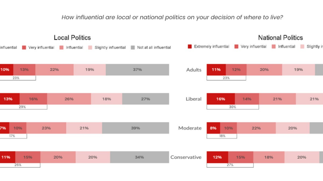 Americans want neighbors who share their political views – millennials most of all.