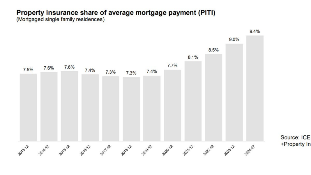 Homeownership used to mean stable housing costs. That’s a thing of the past.