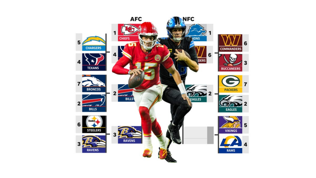 NFL playoff schedule: Playoff bracket and odds for next weekend’s games